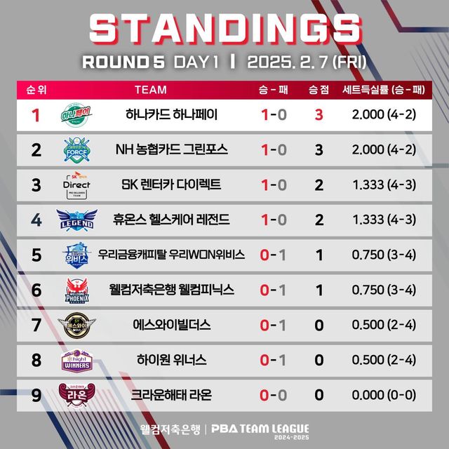 5라운드 순위. 1일차 기준.