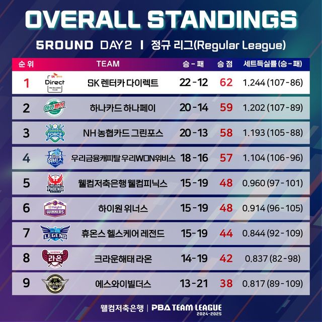 정규리그 종합순위(5라운드 2일차 기준).