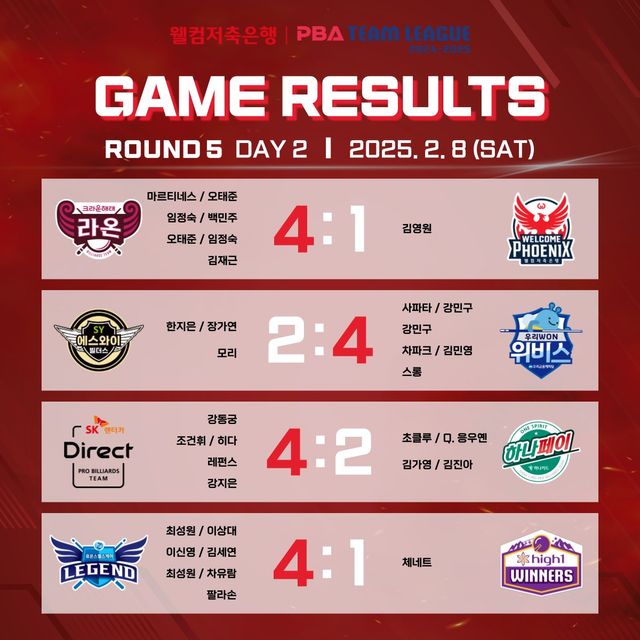웰컴저축은행 PBA 팀리그 2024-2025 5라운드 2일차 경기 결과.&nbsp; 사진=PBA 제공