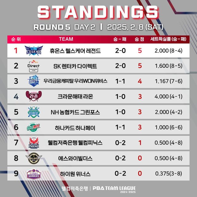 5라운드 순위. 2일차 기준.