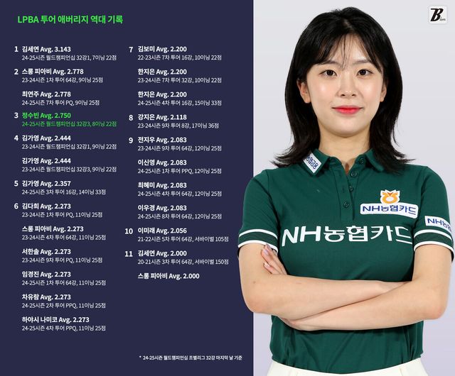 정수빈(NH농협카드)이 14일 월드챔피언십 조별리그 마지막 경기에서 역대 세 번째 LPBA 투어 애버리지 기록 2.750을 달성하며 최단시간 20분 만에 승리를 거뒀다.&nbsp; 사진=PBA 제공, 빌리어즈앤스포츠 그래픽