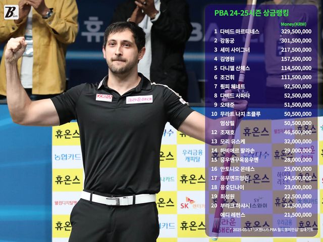 프로당구 24-25시즌 남자(PBA) 상금랭킹 순위. 사진=이용휘 기자(빌리어즈앤스포츠 그래픽)&nbsp;