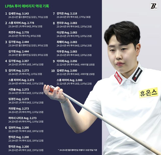 김세연은 종전 스롱과 최연주의 LPBA 최고 애버리지 기록 2.778을 경신했고, 김가영의 월드챔피언십 최고 기록 2.444도 넘어섰다.&nbsp; 빌리어즈앤스포츠 DB