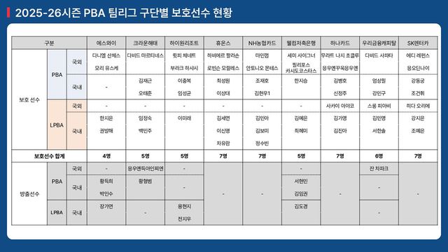 2025-26시즌 PBA 팀리그 구단별 보호 및 방출 선수 명단