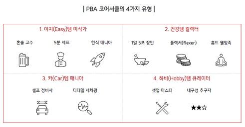 PBA 코어서클의 4가지 유형.