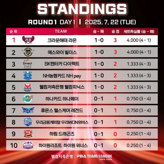 1라운드 1일 차 순위.