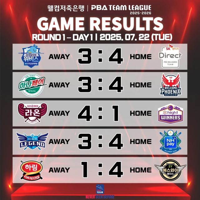 프로당구 PBA 팀리그 1라운드 1일 차 경기 결과.&nbsp; 사진=PBA 제공