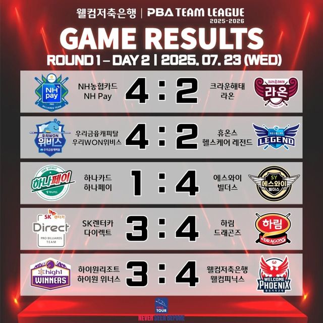 프로당구 PBA 팀리그 2025-26시즌 1라운드 2일 차 경기 결과.&nbsp; 사진=PBA 제공