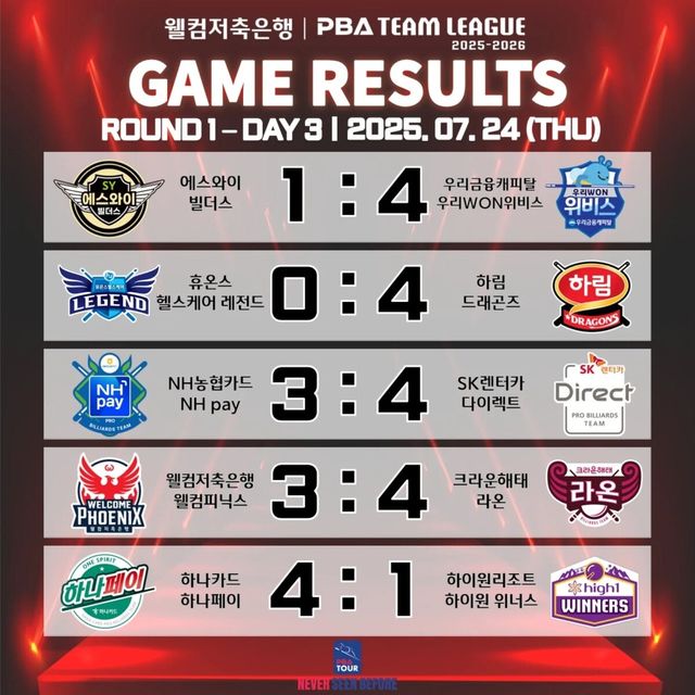 프로당구 PBA 팀리그 2025-26시즌 1라운드 3일 차 경기 결과.&nbsp; 사진=PBA 제공