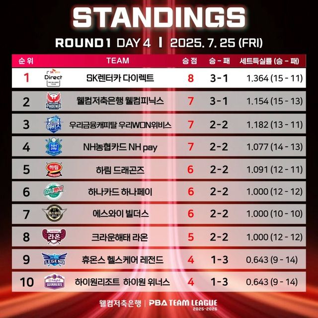 1라운드 4일 차 순위.