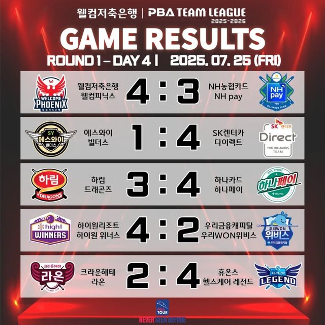 프로당구 PBA 팀리그 2025-26시즌 1라운드 4일 차 경기 결과.&nbsp; 사진=PBA 제공