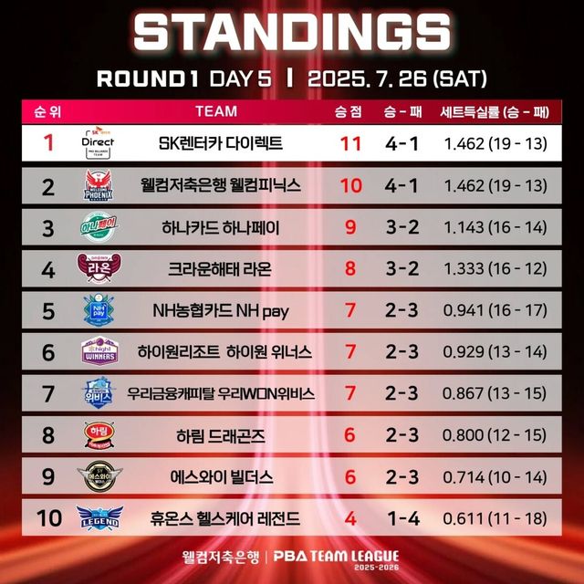 1라운드 5일 차 순위.&nbsp; 사진=PBA 제공