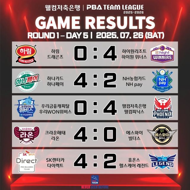 프로당구 PBA 팀리그 1라운드 5일 차 경기 결과.&nbsp; 사진=PBA 제공