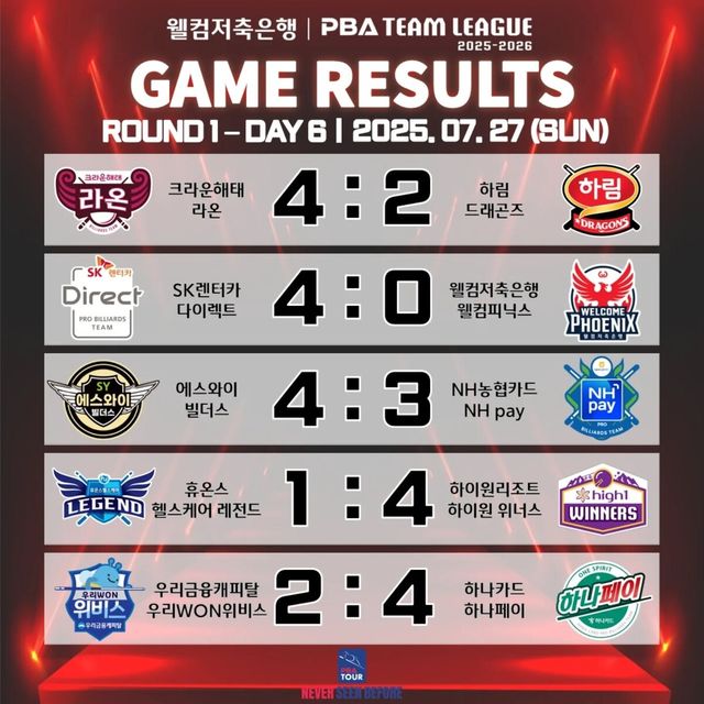 프로당구 PBA 팀리그 1라운드 6일 차 경기 결과.&nbsp; 사진=PBA 제공