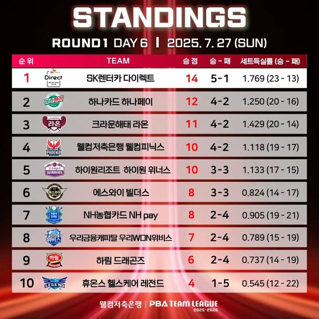 1라운드 6일 차 순위.&nbsp; 사진=PBA 제공