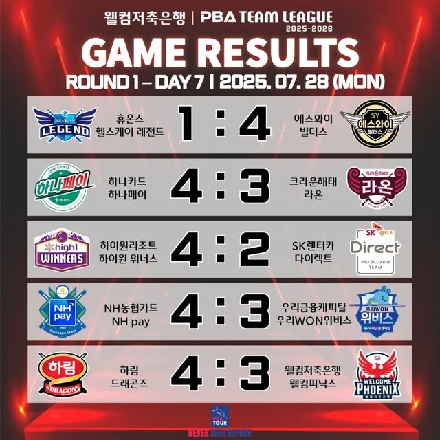 프로당구 PBA 팀리그 1라운드 7일 차 경기 결과.&nbsp; 사진=PBA 제공