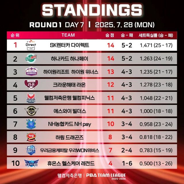 1라운드 7일 차 순위.&nbsp; 사진=PBA 제공
