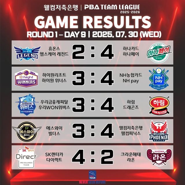 프로당구 PBA 팀리그 1라운드 9일 차 경기 결과. 사진=PBA 제공