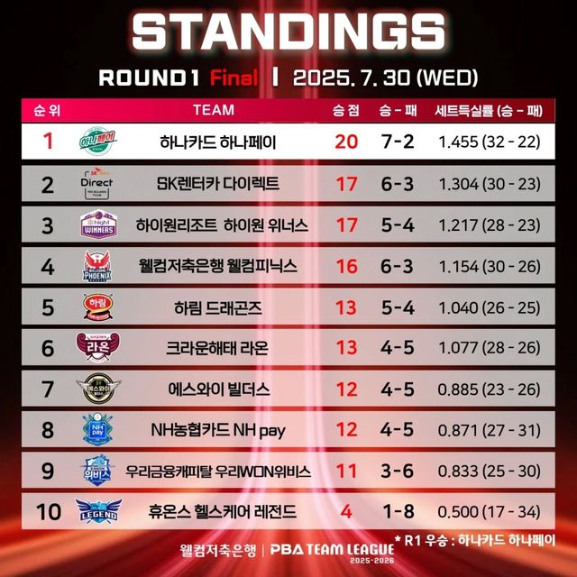 1라운드 최종 순위. 사진=PBA 제공