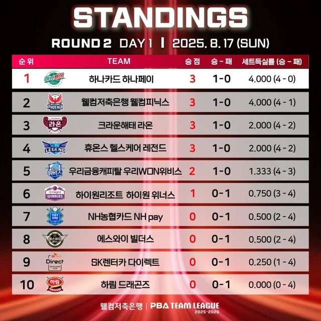 2라운드 1일 차 순위.