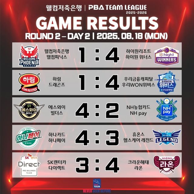 프로당구 PBA 팀리그 2라운드 2일 차 경기 결과.&nbsp; 사진=PBA 제공