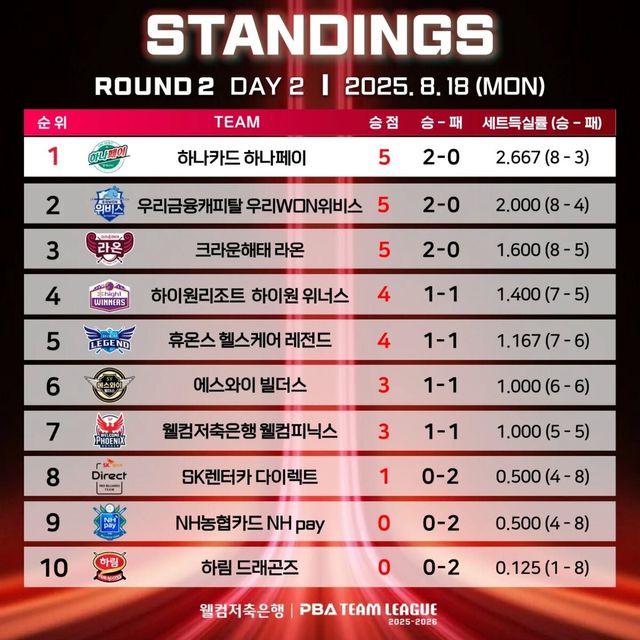 2라운드 2일 차 순위.&nbsp; PBA 제공