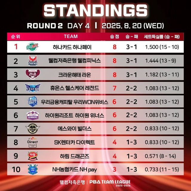 2라운드 4일 차 순위.