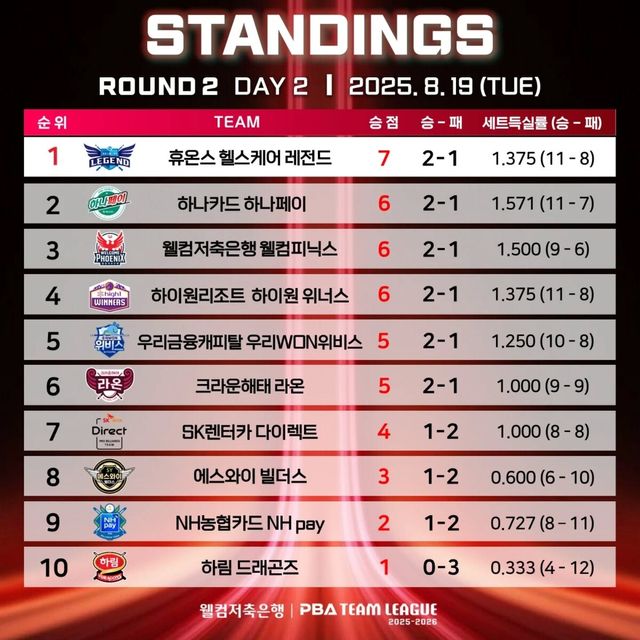 2라운드 3일 차 중간 순위. 사진=PBA 제공