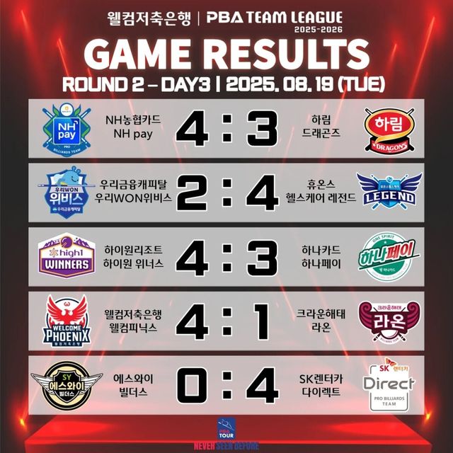 프로당구 PBA 팀리그 2025-26 2라운드 3일 차 경기 결과.&nbsp; 사진=PBA 제공
