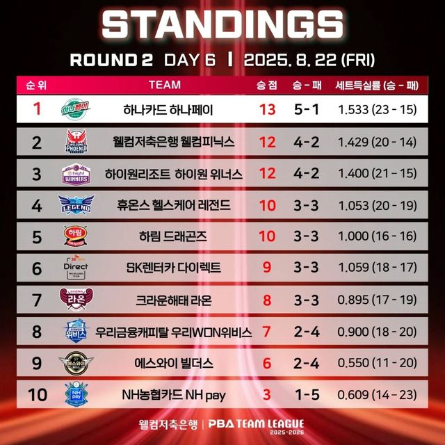 2라운드 6일 차 순위.&nbsp; 사진=PBA 제공