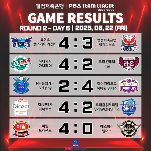 프로당구 PBA 팀리그 2라운드 6일 차 경기 결과.&nbsp; 사진=PBA 제공