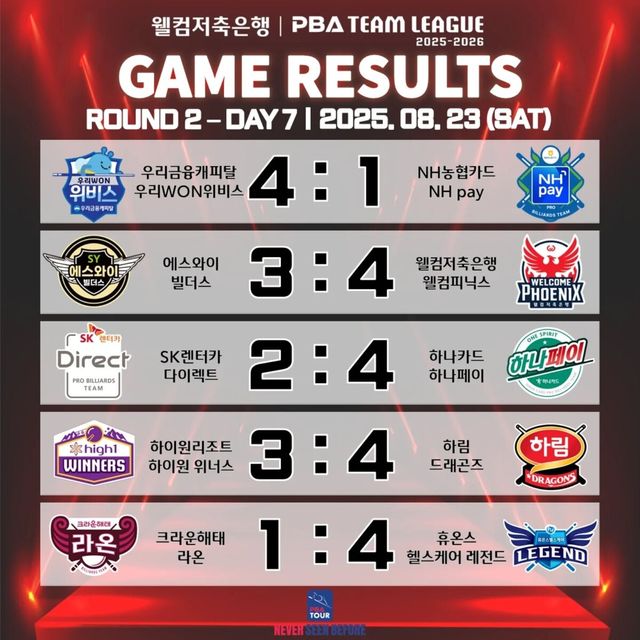 프로당구 PBA 팀리그 2라운드 7일 차 경기 결과.&nbsp; 사진=PBA 제공