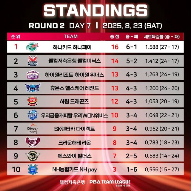 2라운드 7일 차 경기 결과.&nbsp; 사진=PBA 제공