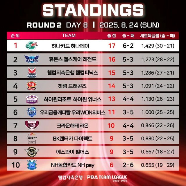 2라운드 8일 차 순위.&nbsp; 사진=PBA 제공