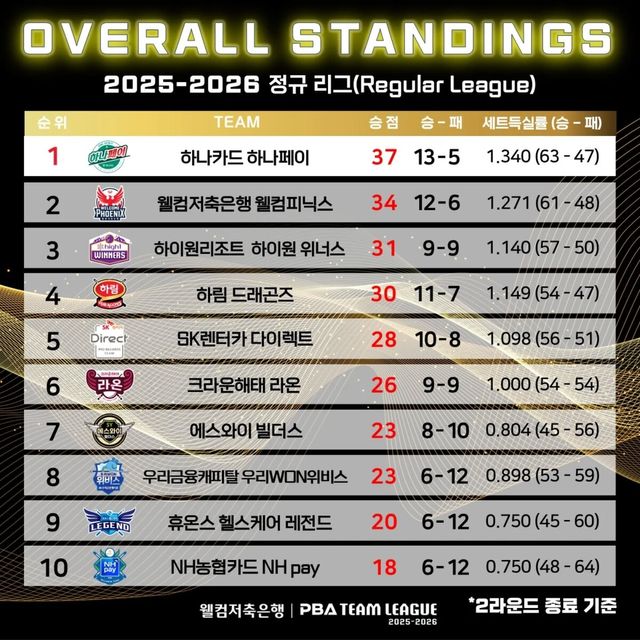 정규리그 종합순위(2라운드 종료 기준).&nbsp; 사진=PBA 제공