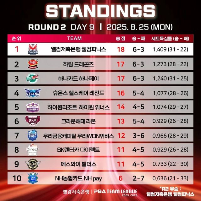 2라운드 최종 순위.&nbsp;&nbsp;사진=PBA 제공