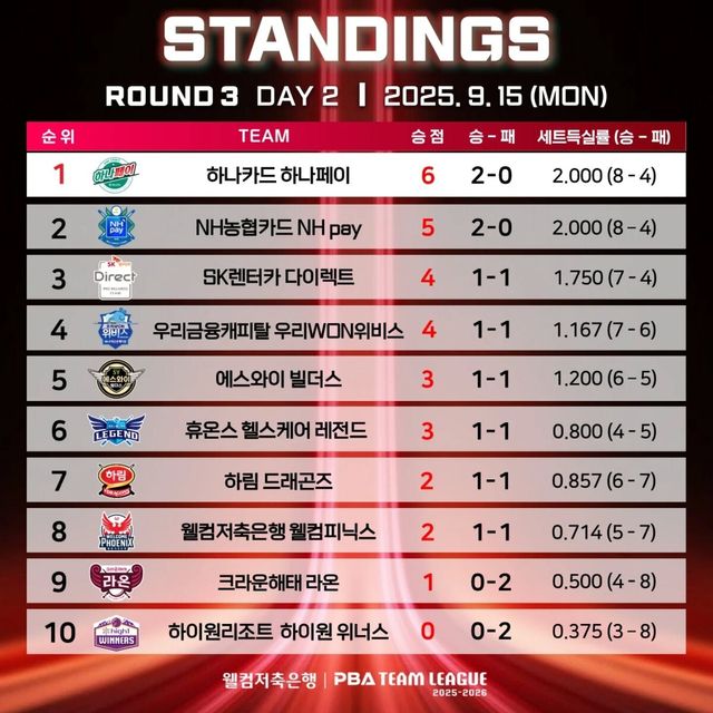 3라운드 2일 차 순위.&nbsp; 사진=PBA 제공