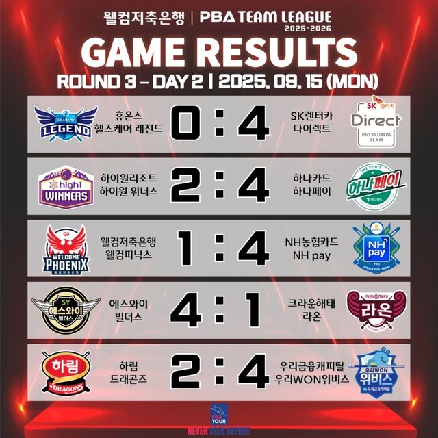 프로당구 PBA 팀리그 3라운드 2일 차 경기 결과.&nbsp; 사진=PBA 제공