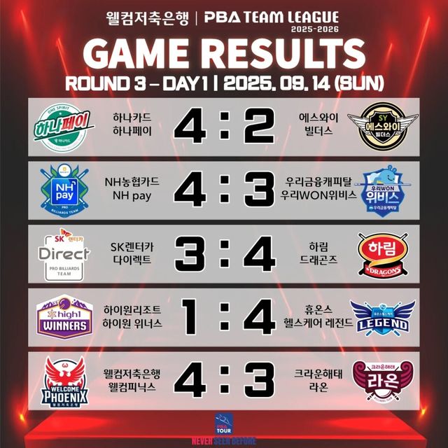 프로당구 PBA 팀리그 3라운드 1일 차 경기 결과.&nbsp; 사진=PBA 제공