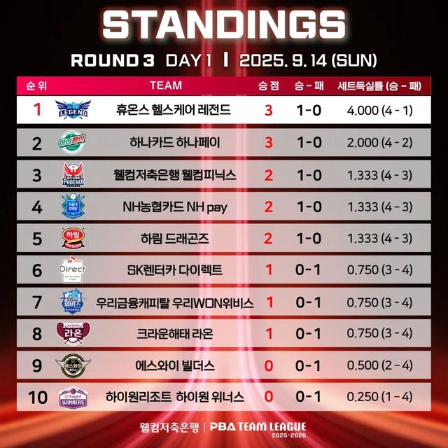 3라운드 1일 차 순위.&nbsp; 사진=PBA 제공