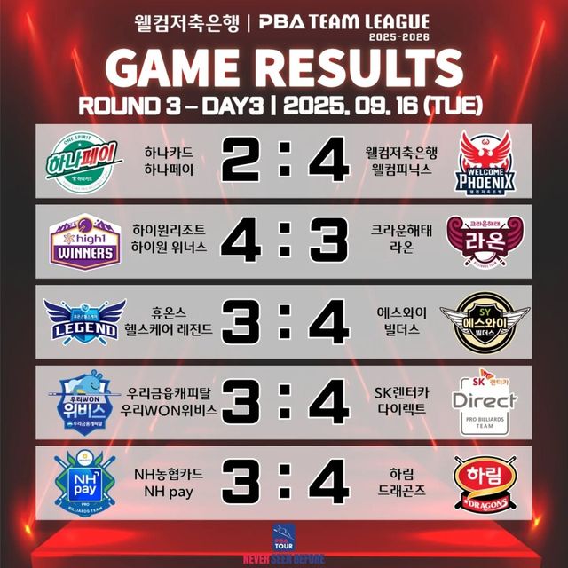 프로당구 PBA 팀리그 3라운드 3일 차 경기 결과.&nbsp; 사진=PBA 제공