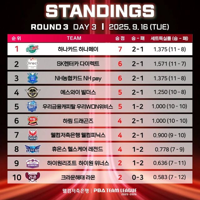 3라운드 2일 차 순위.&nbsp; 사진=PBA 제공