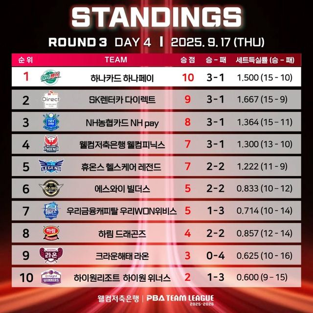 3라운드 4일 차 순위.&nbsp; 사진=PBA 제공