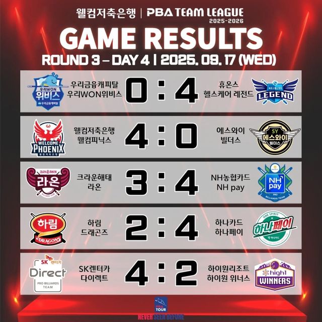 프로당구 PBA 팀리그 3라운드 4일 차 경기 결과.&nbsp; 사진=PBA 제공