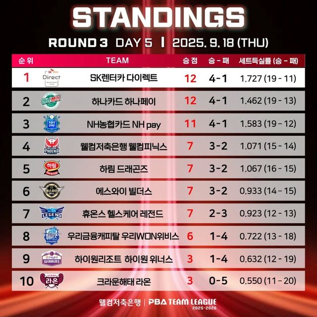 3라운드 5일 차 순위.&nbsp; 사진=PBA 제공