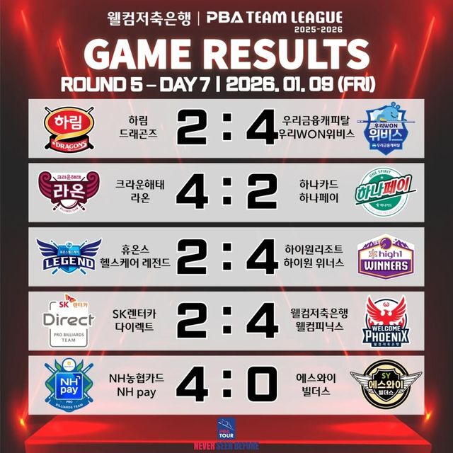프로당구 PBA 팀리그 5라운드 7일차 경기 결과.&nbsp; 사진=PBA 제공