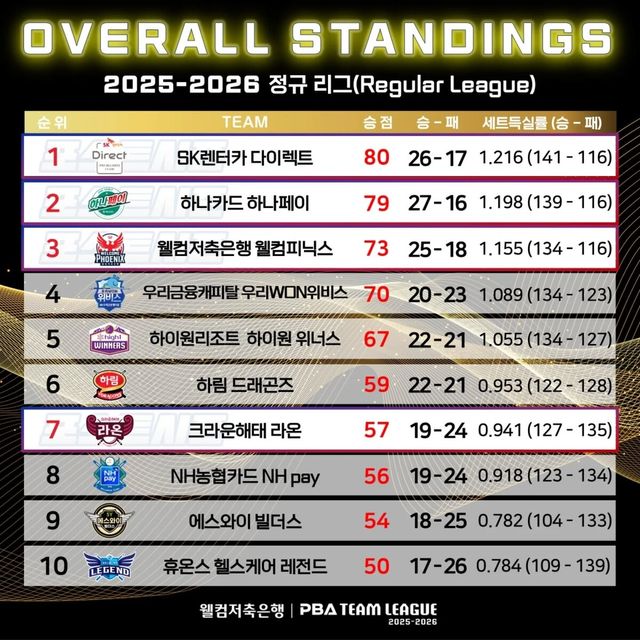 정규리그 종합순위.