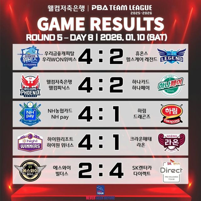 프로당구 PBA 팀리그 5라운드 8일차 경기 결과.&nbsp; 사진=PBA 제공
