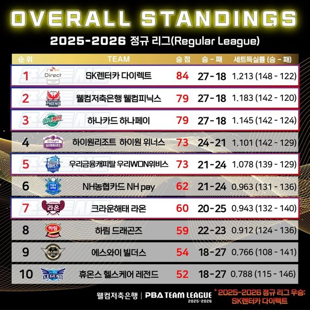 PBA 팀리그 정규리그 최종 순위.