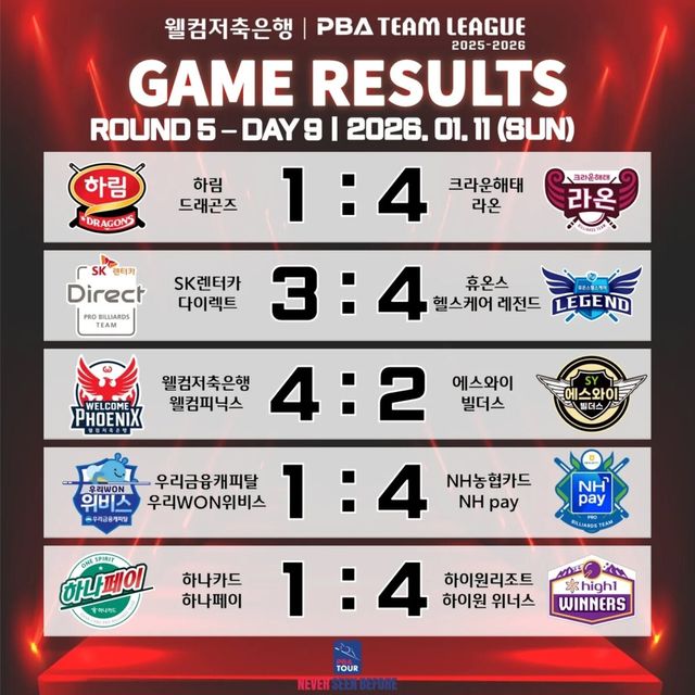 프로당구 PBA 팀리그 5라운드 9일차 경기 결과.&nbsp; 사진=PBA 제공